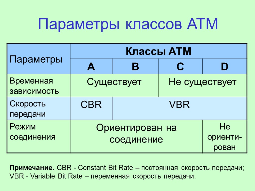 Параметры классов АТМ Примечание. СBR - Constant Bit Rate – постоянная скорость передачи; VBR